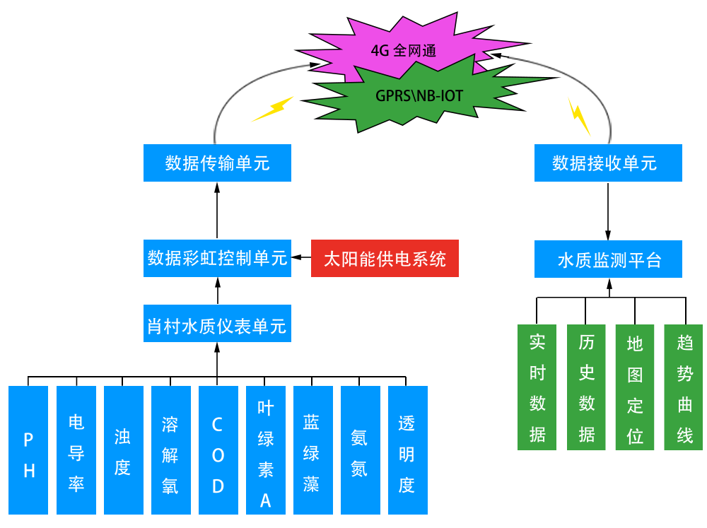 智慧水企業(yè)產能監(jiān)控智慧系統(tǒng)結構示意圖 自動監(jiān)測站結構